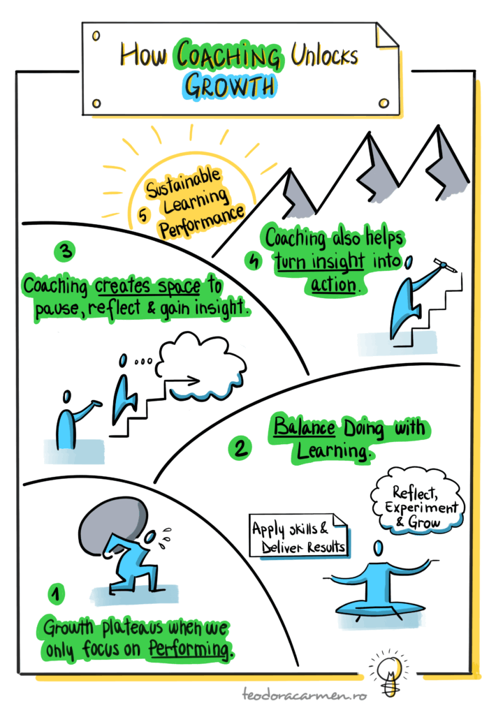 Visual representation of how coaching unlocks growth. 